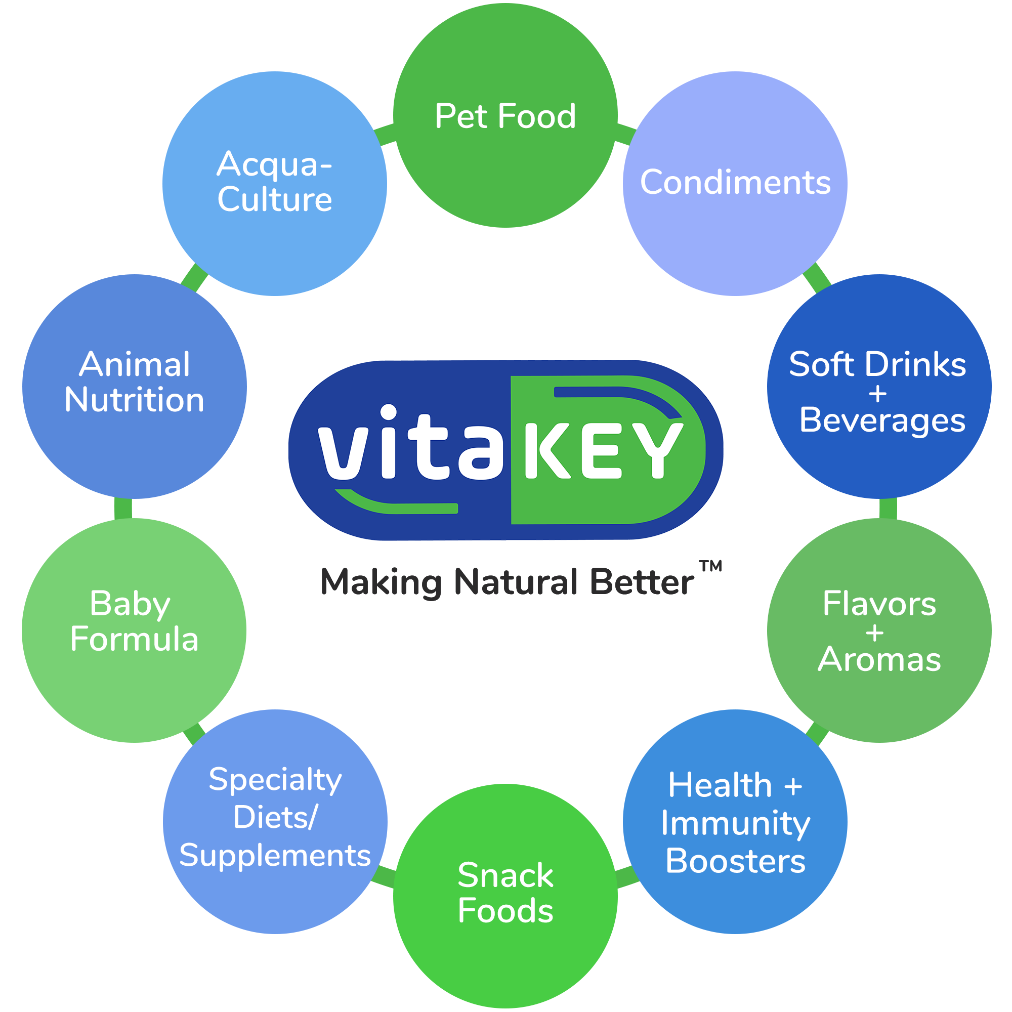 VitaKey™️ technology preserves key nutrients in food, beverages, animal feed, and pet food while maintaining flavors. 
