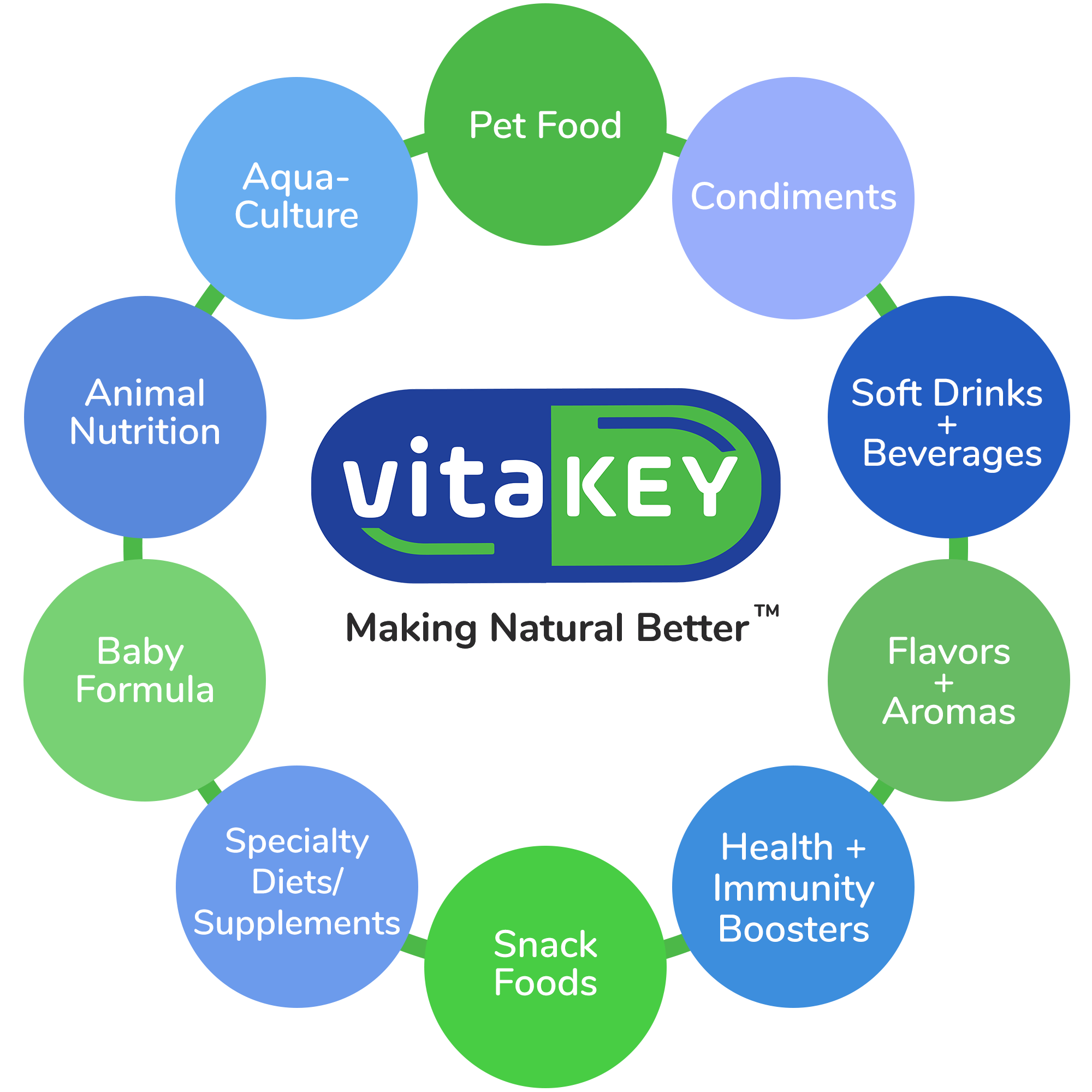 VitaKey™️ technology preserves key nutrients in food, beverages, animal feed, and pet food while maintaining flavors. 